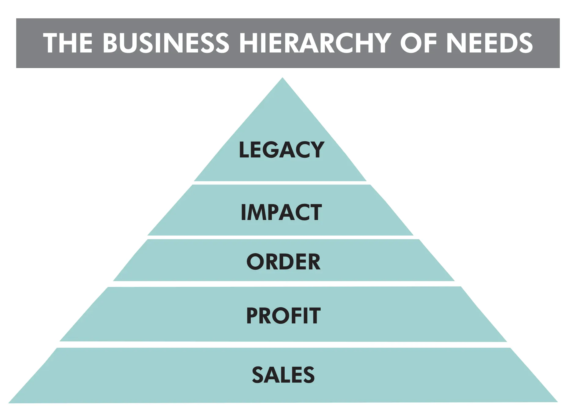 Business Hierarchy of Needs: Sales, Profit, Order, Impact, Legacy